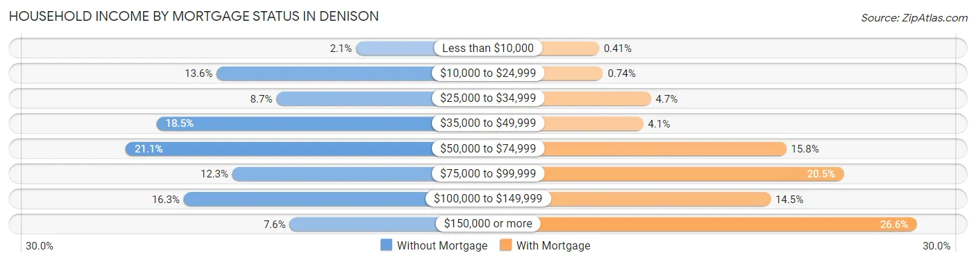 Household Income by Mortgage Status in Denison