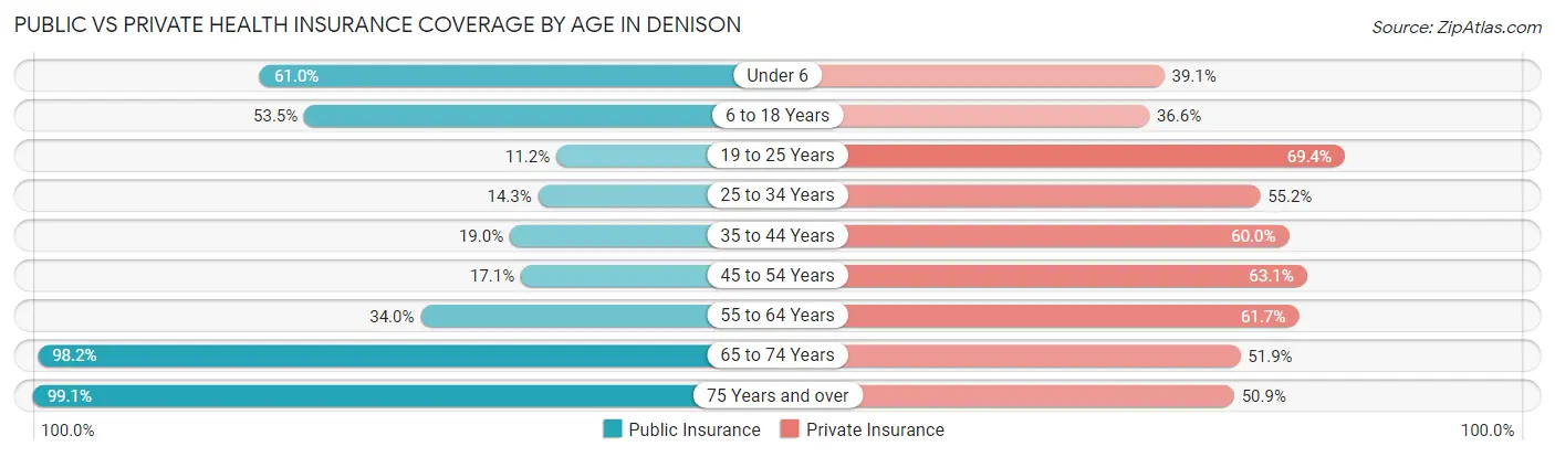 Public vs Private Health Insurance Coverage by Age in Denison