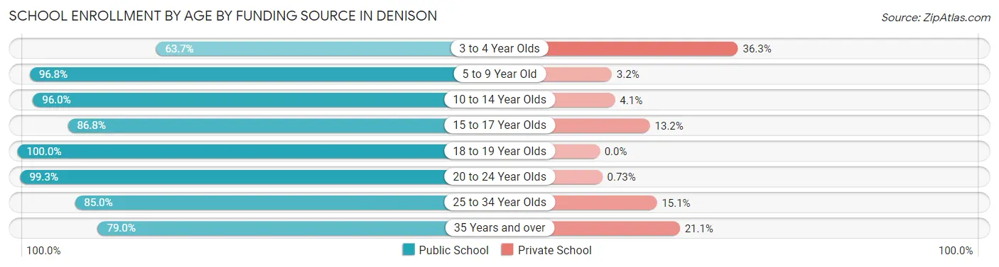 School Enrollment by Age by Funding Source in Denison