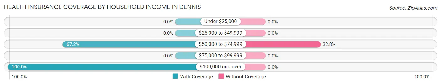 Health Insurance Coverage by Household Income in Dennis