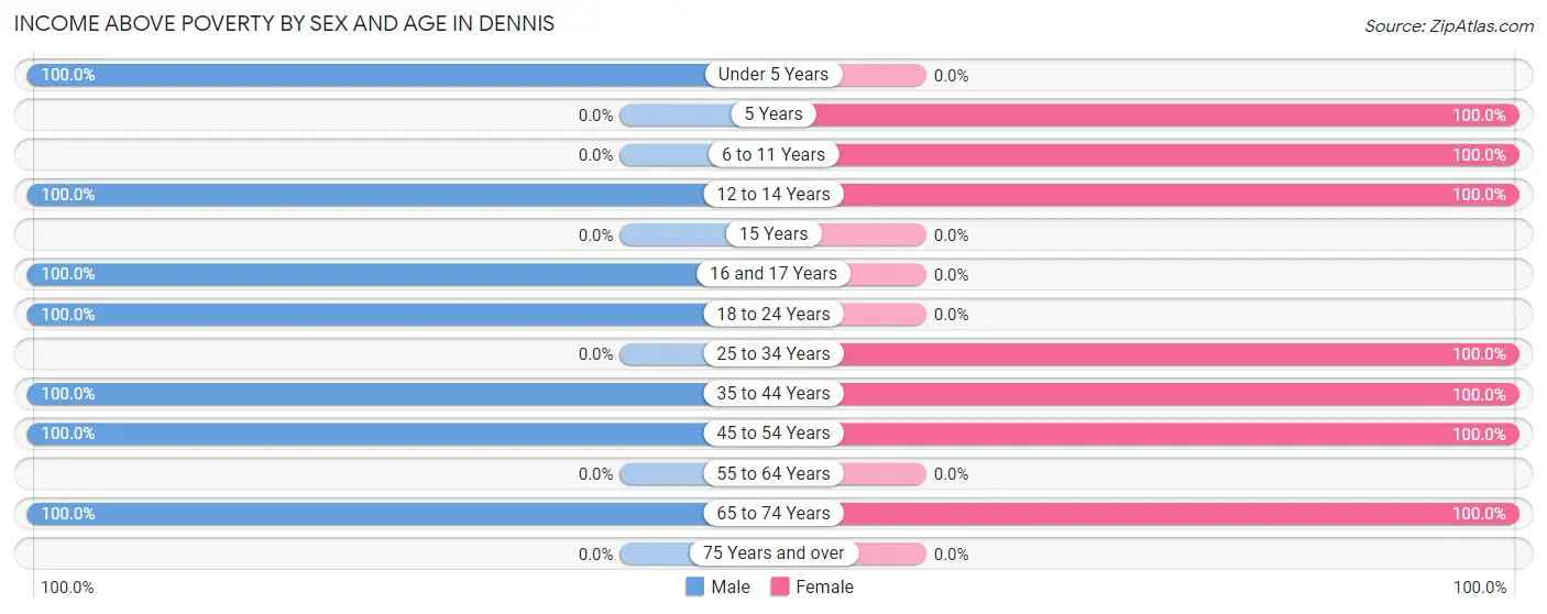 Income Above Poverty by Sex and Age in Dennis