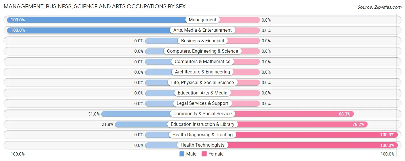Management, Business, Science and Arts Occupations by Sex in Dennis