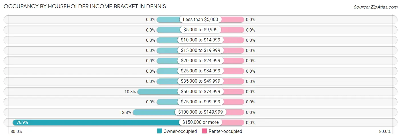 Occupancy by Householder Income Bracket in Dennis