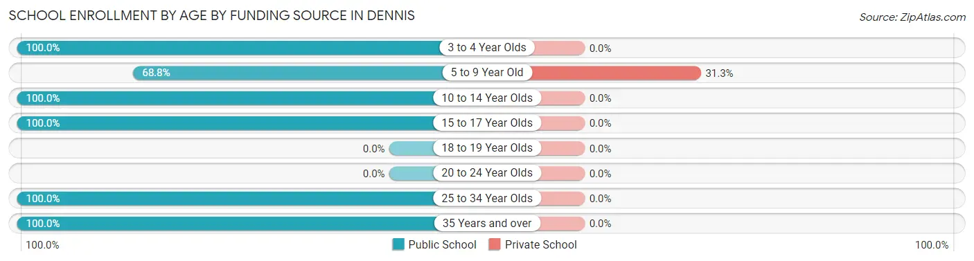 School Enrollment by Age by Funding Source in Dennis