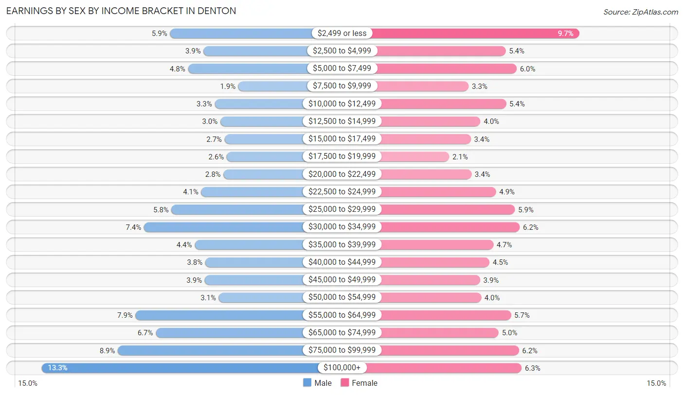 Earnings by Sex by Income Bracket in Denton