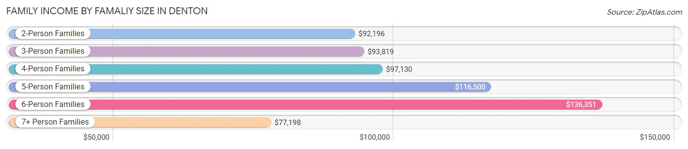 Family Income by Famaliy Size in Denton