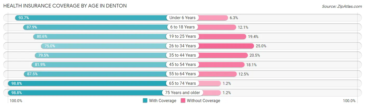 Health Insurance Coverage by Age in Denton