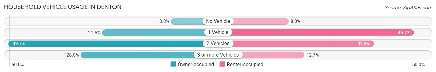 Household Vehicle Usage in Denton