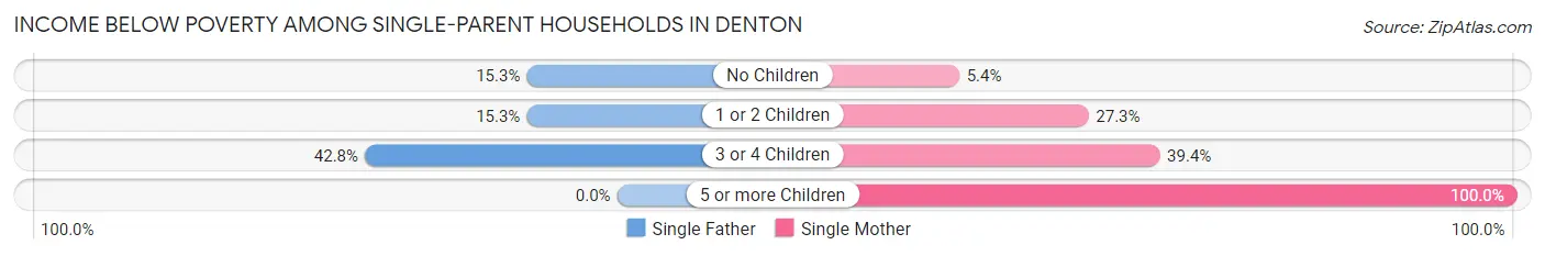 Income Below Poverty Among Single-Parent Households in Denton