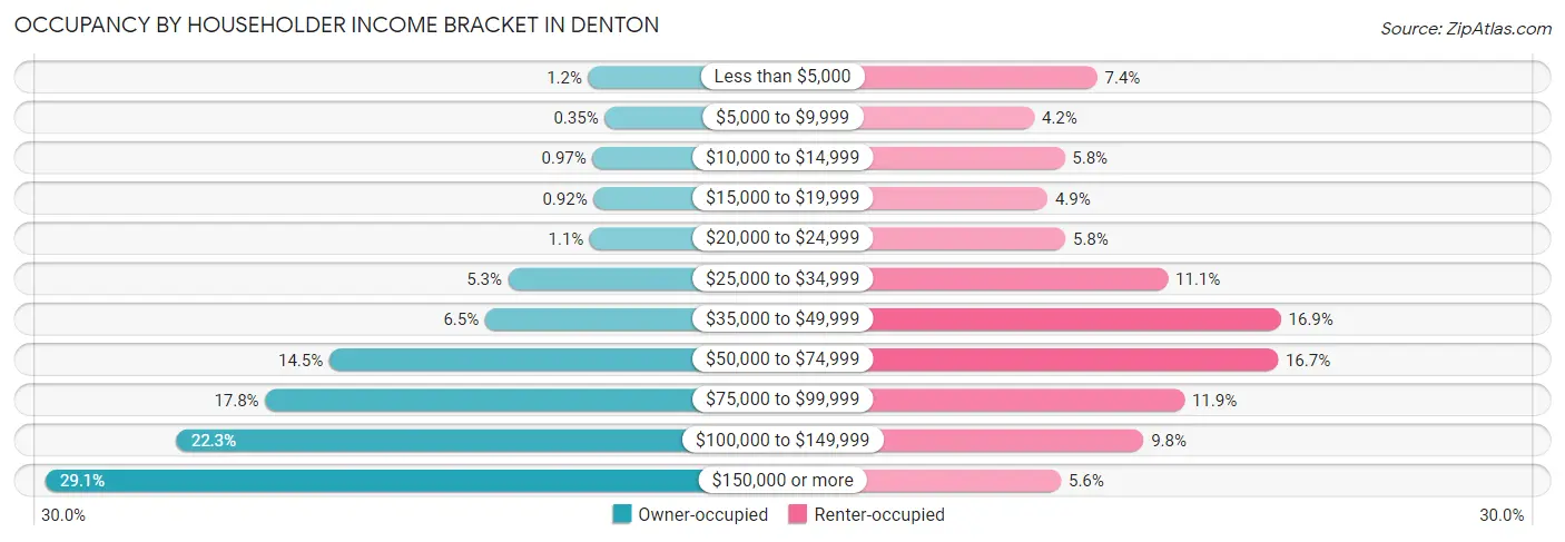 Occupancy by Householder Income Bracket in Denton
