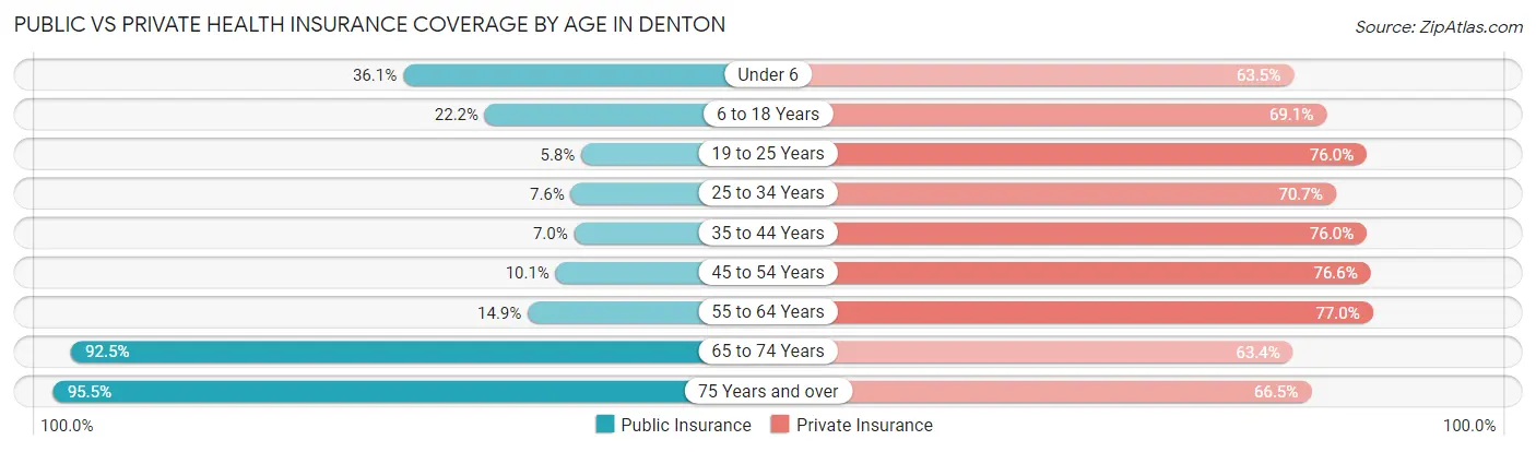 Public vs Private Health Insurance Coverage by Age in Denton