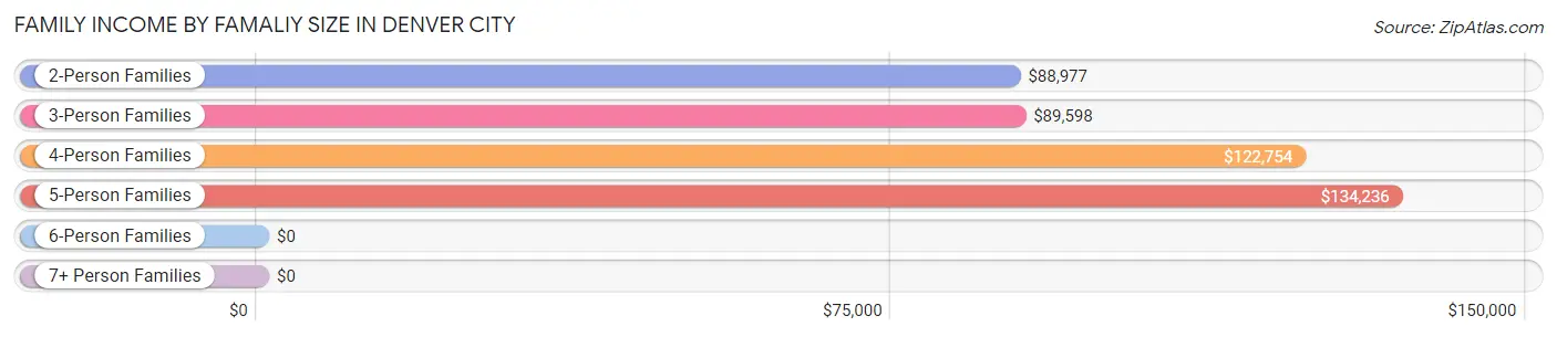 Family Income by Famaliy Size in Denver City