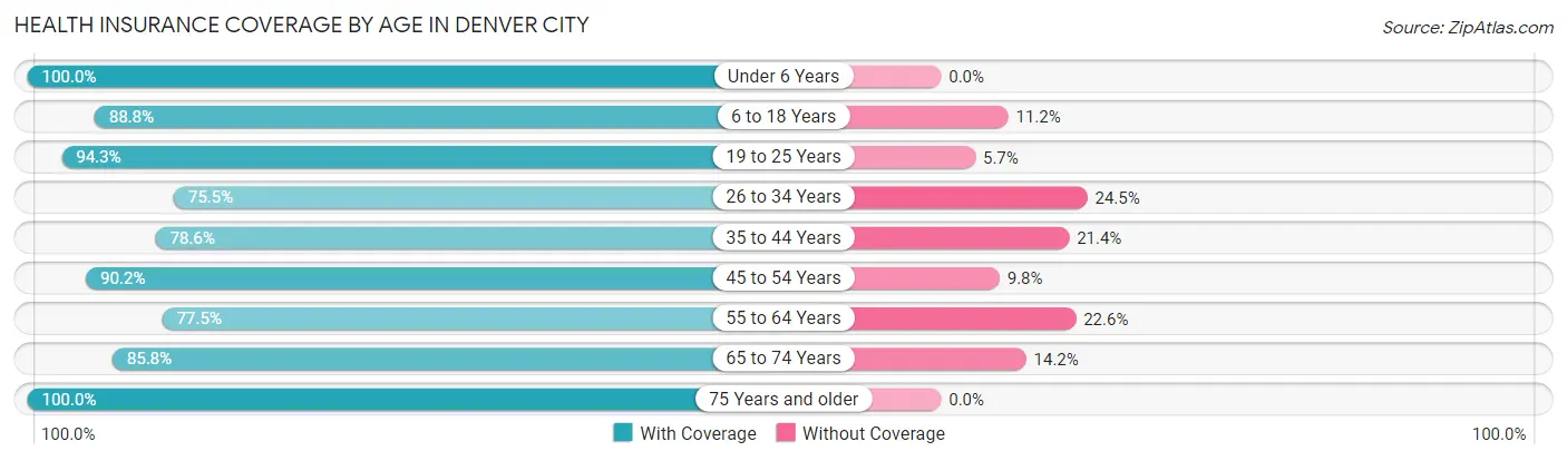 Health Insurance Coverage by Age in Denver City