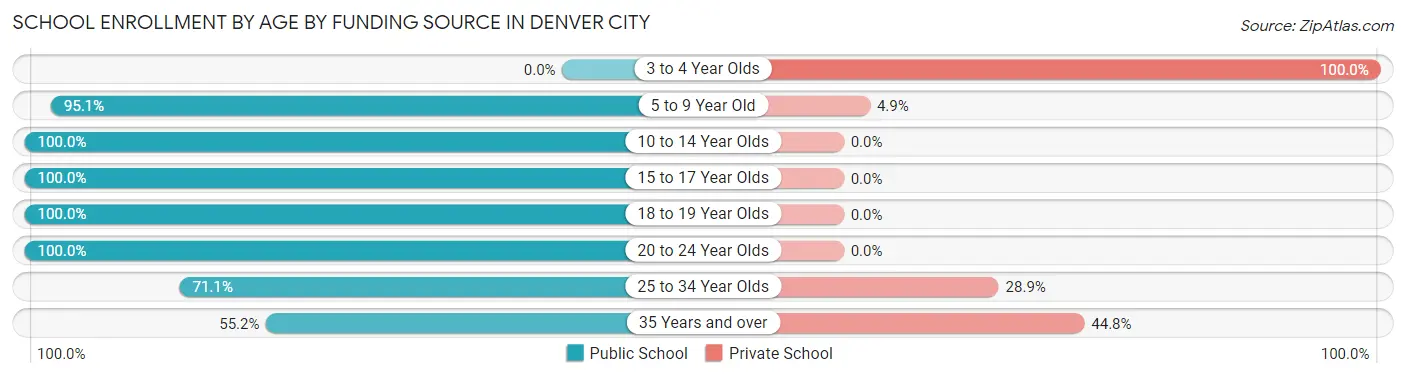 School Enrollment by Age by Funding Source in Denver City