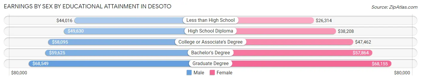 Earnings by Sex by Educational Attainment in Desoto