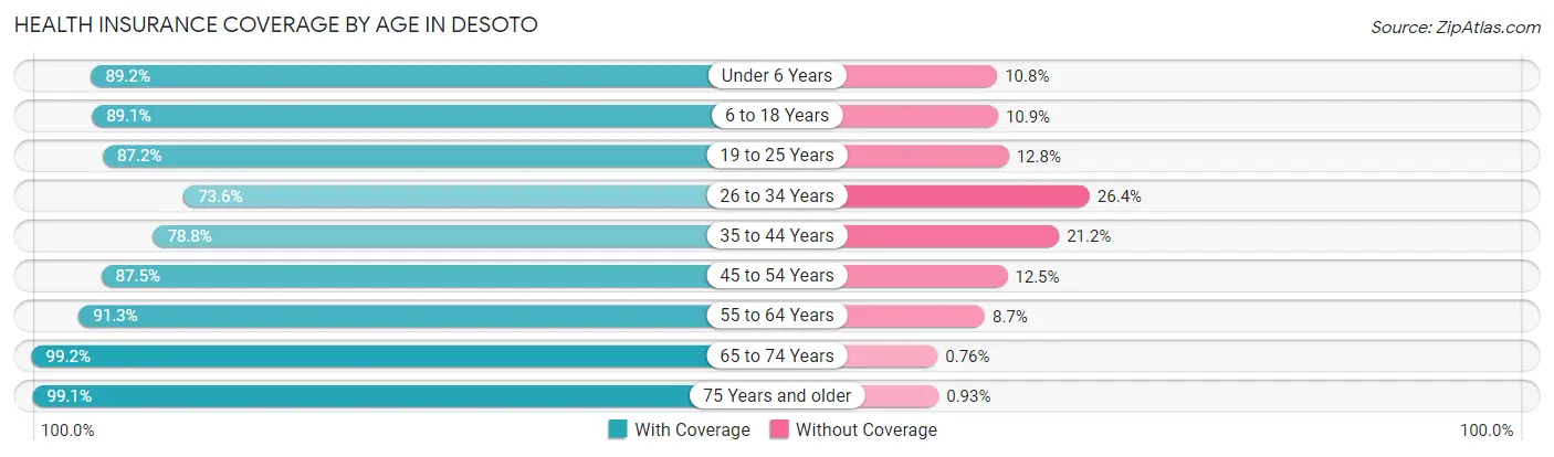 Health Insurance Coverage by Age in Desoto