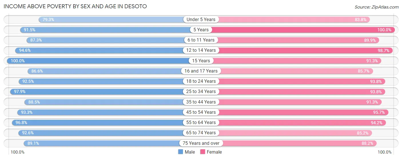 Income Above Poverty by Sex and Age in Desoto