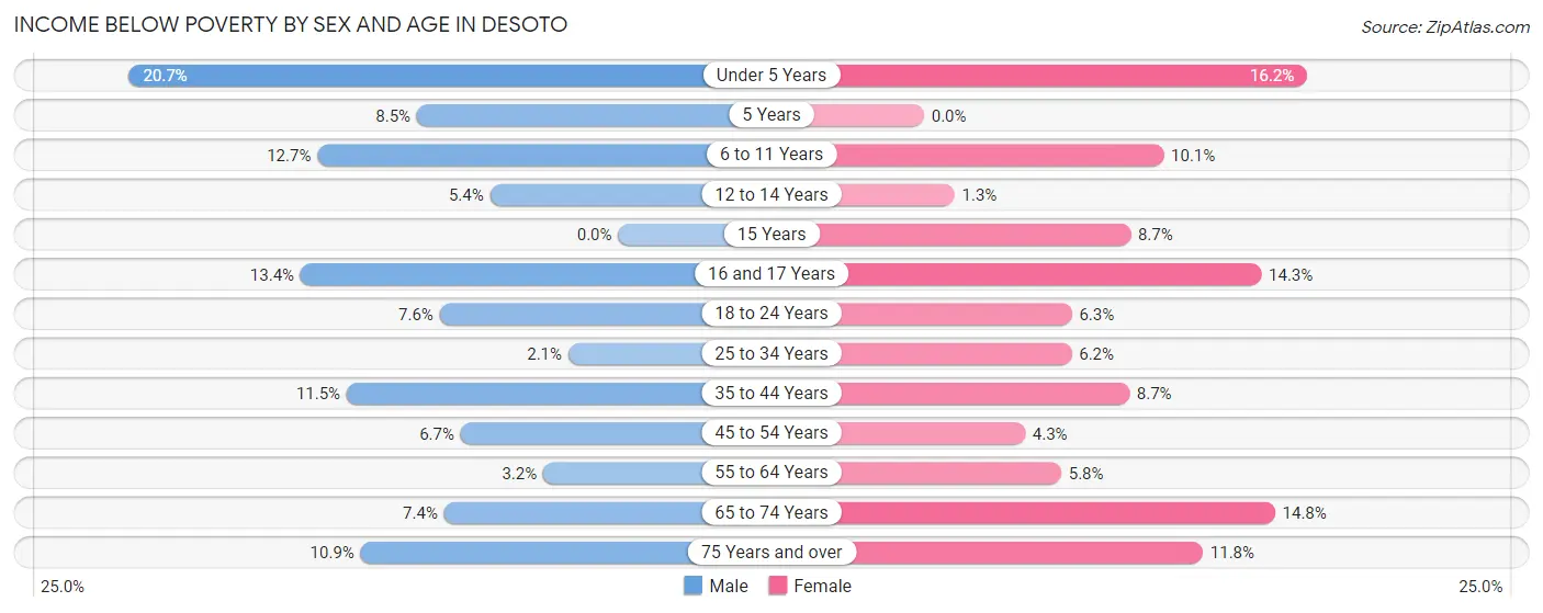 Income Below Poverty by Sex and Age in Desoto