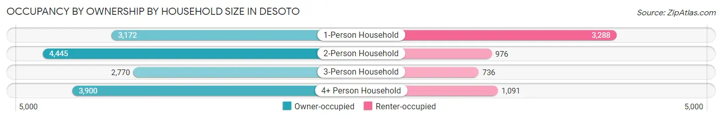 Occupancy by Ownership by Household Size in Desoto