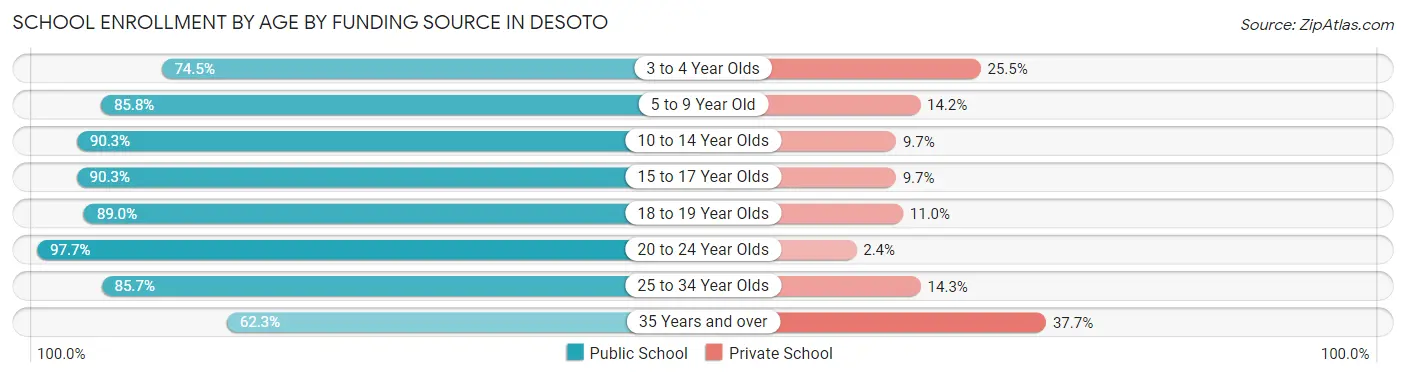 School Enrollment by Age by Funding Source in Desoto