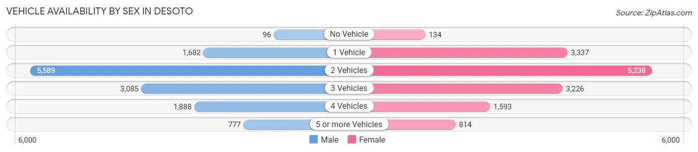 Vehicle Availability by Sex in Desoto