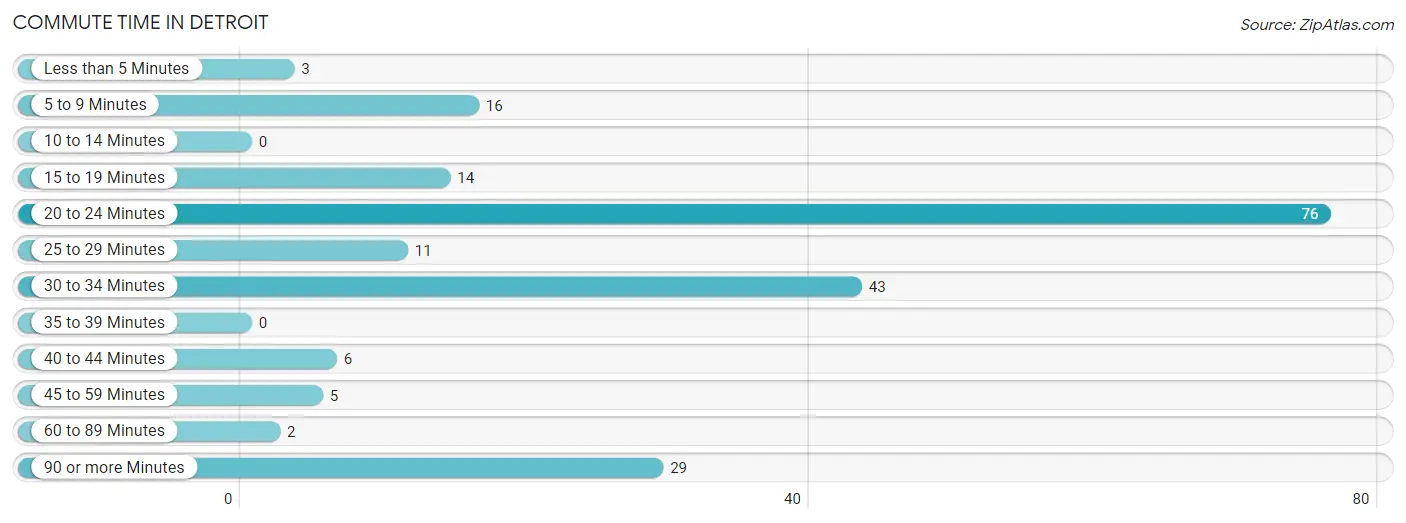 Commute Time in Detroit