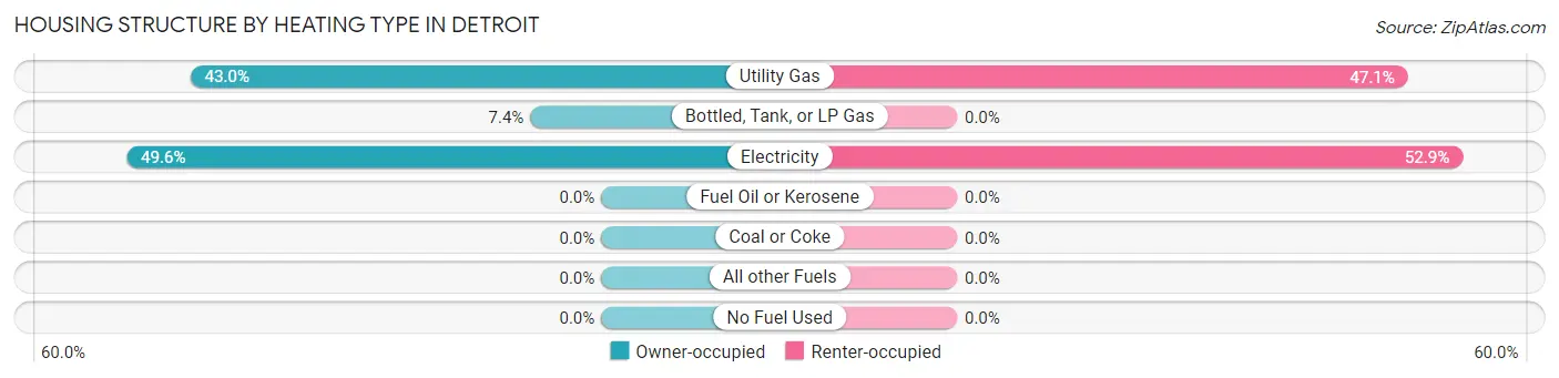 Housing Structure by Heating Type in Detroit