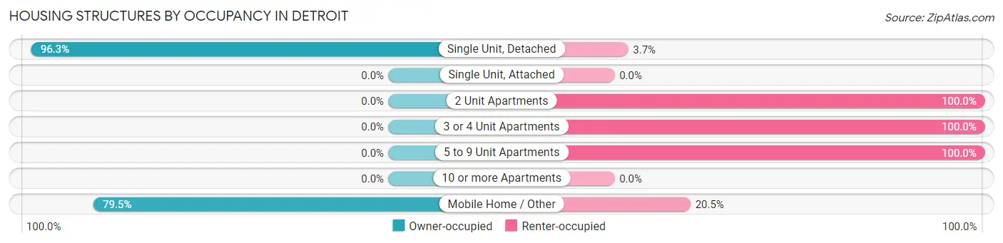 Housing Structures by Occupancy in Detroit