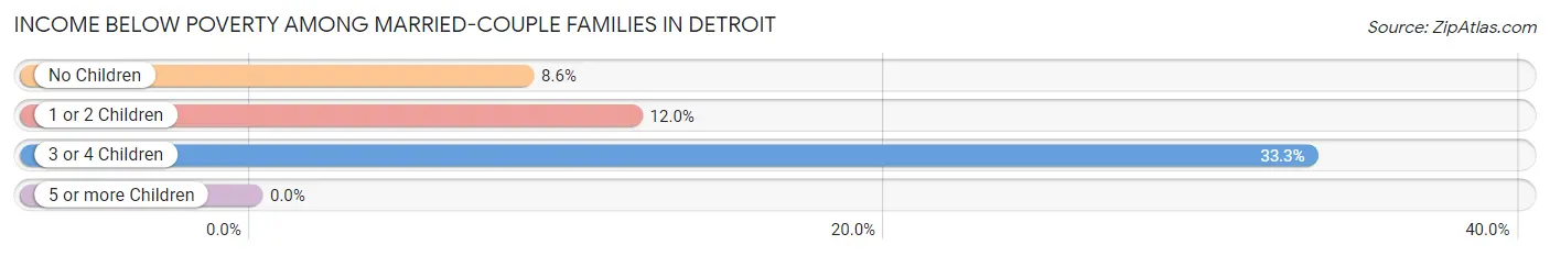 Income Below Poverty Among Married-Couple Families in Detroit