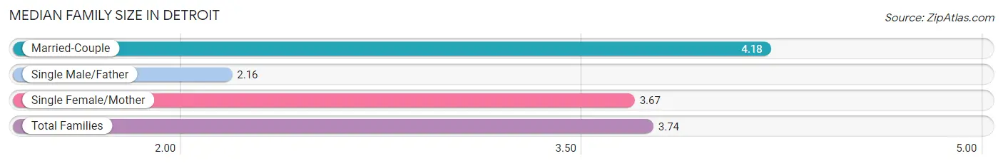 Median Family Size in Detroit