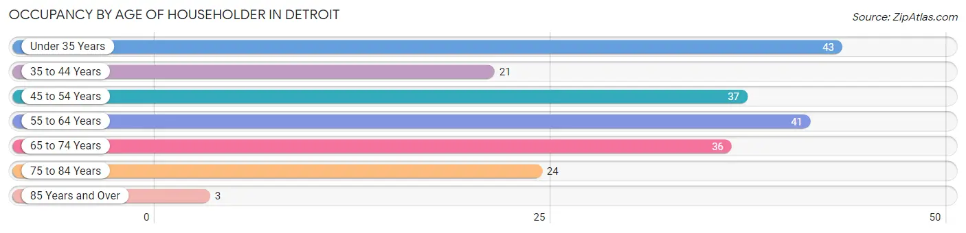 Occupancy by Age of Householder in Detroit