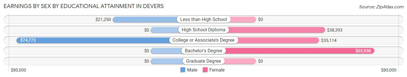 Earnings by Sex by Educational Attainment in Devers