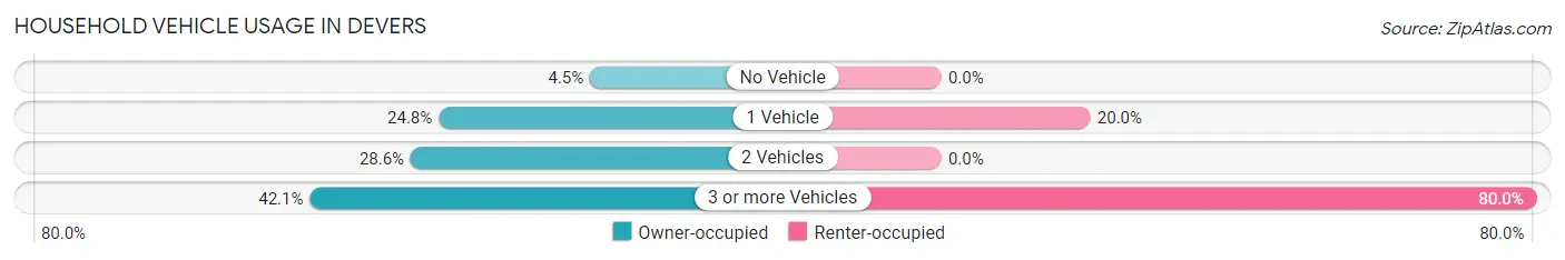 Household Vehicle Usage in Devers