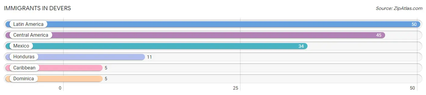 Immigrants in Devers