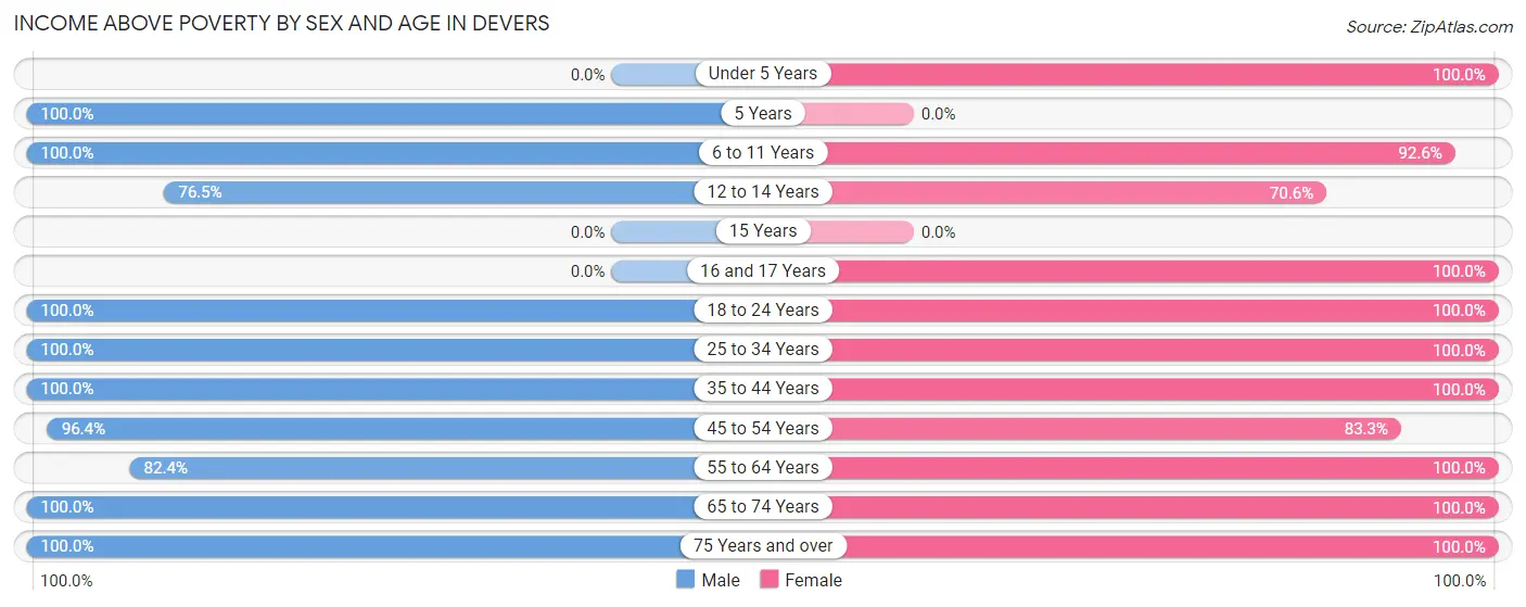 Income Above Poverty by Sex and Age in Devers