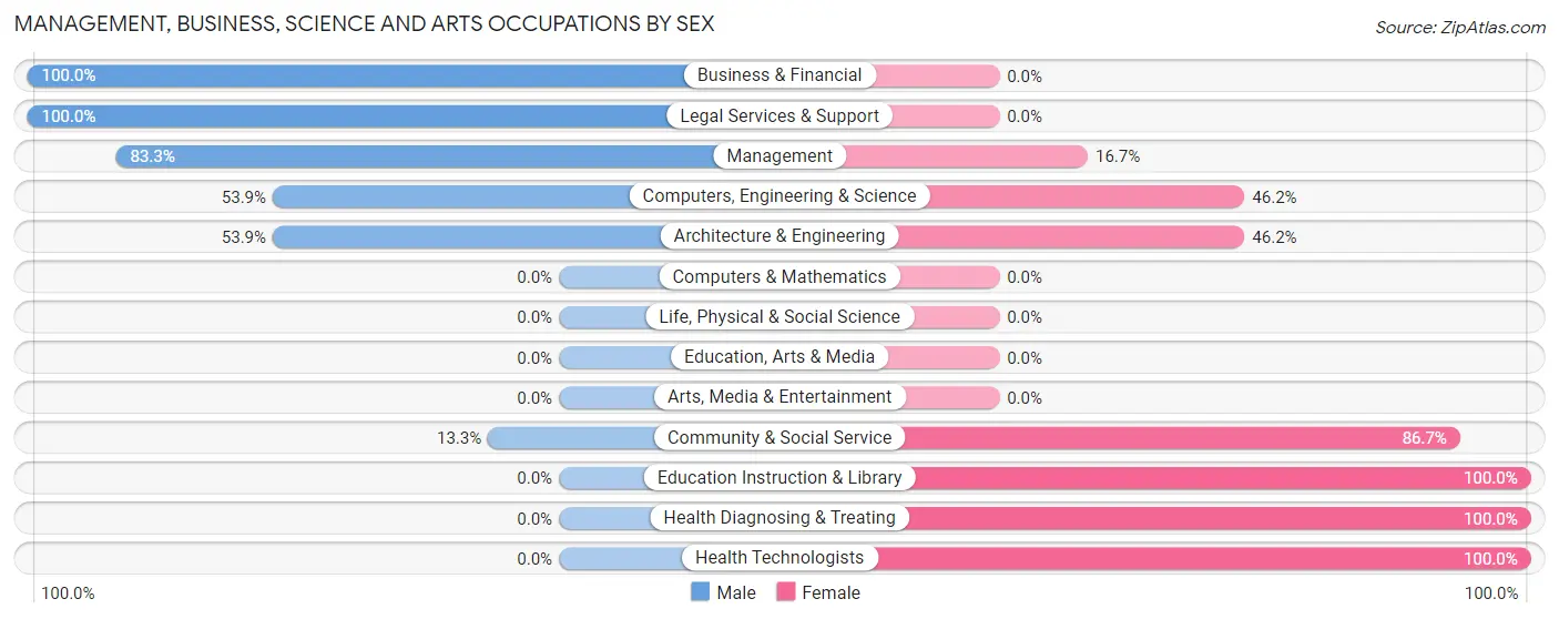 Management, Business, Science and Arts Occupations by Sex in Devers