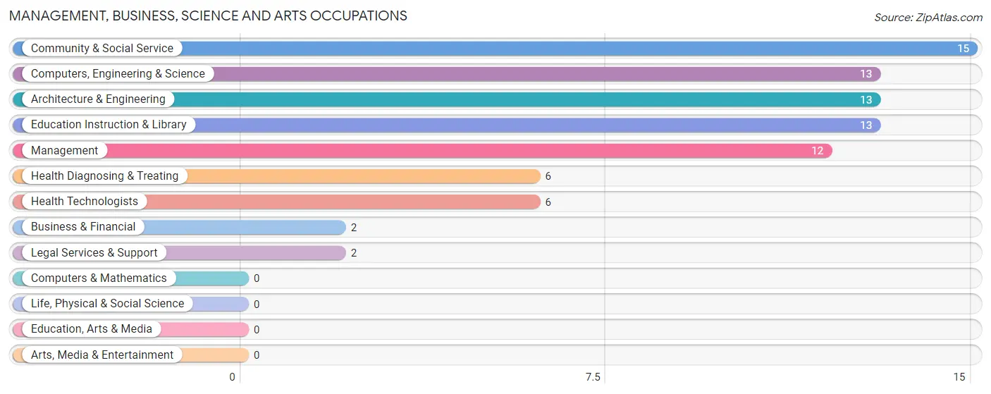 Management, Business, Science and Arts Occupations in Devers