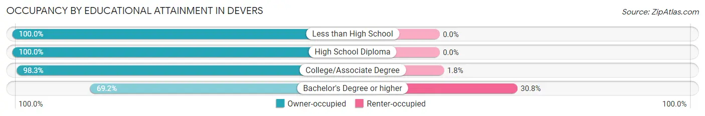 Occupancy by Educational Attainment in Devers
