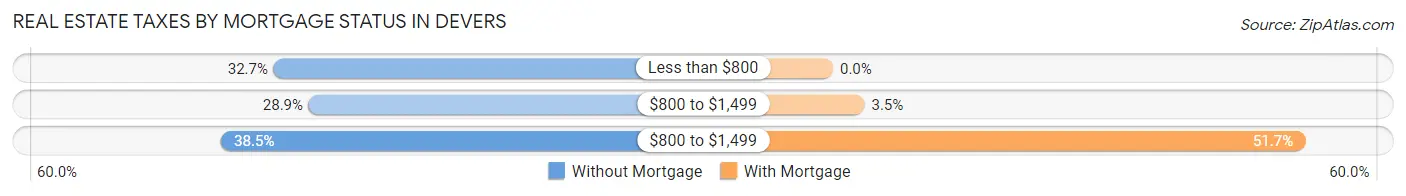 Real Estate Taxes by Mortgage Status in Devers