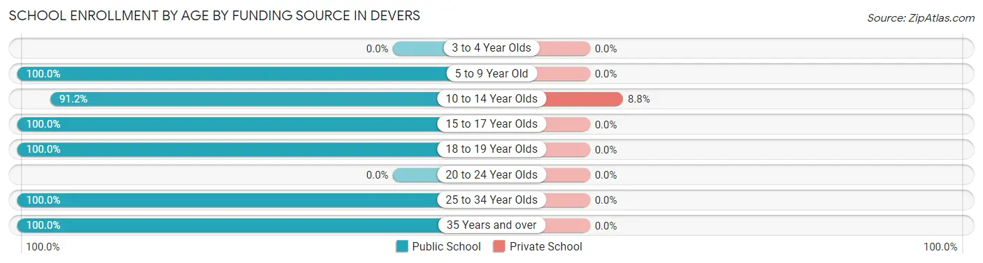 School Enrollment by Age by Funding Source in Devers