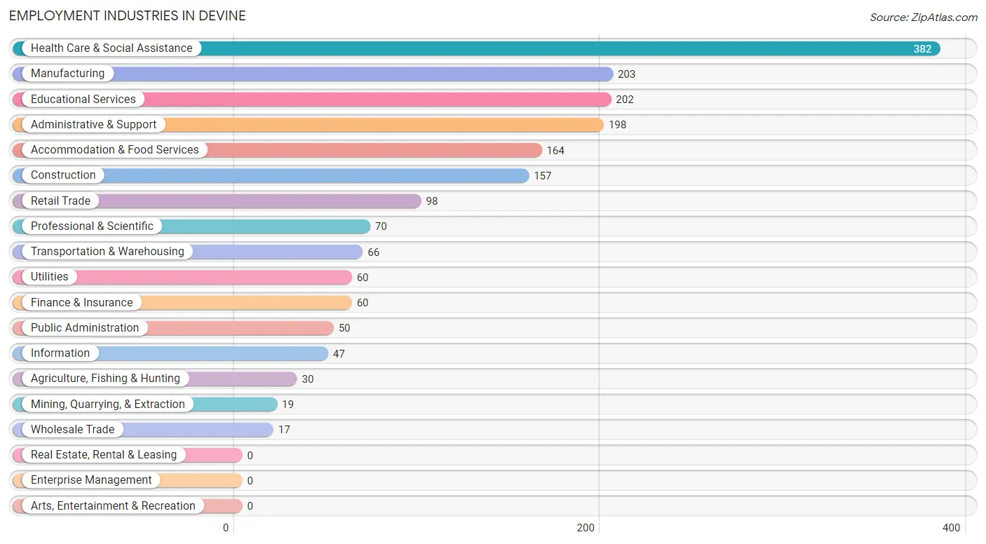 Employment Industries in Devine