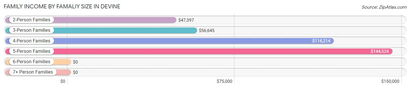 Family Income by Famaliy Size in Devine