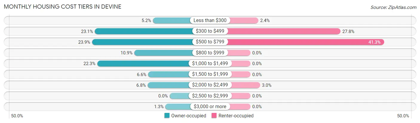 Monthly Housing Cost Tiers in Devine