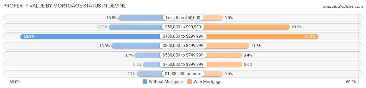 Property Value by Mortgage Status in Devine