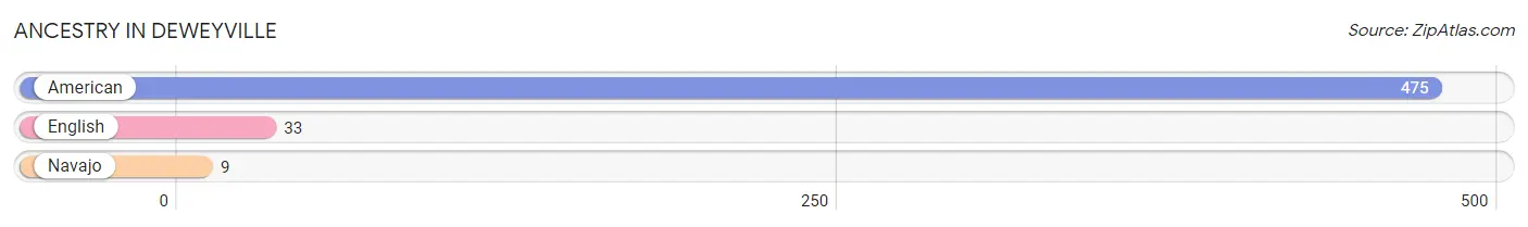 Ancestry in Deweyville