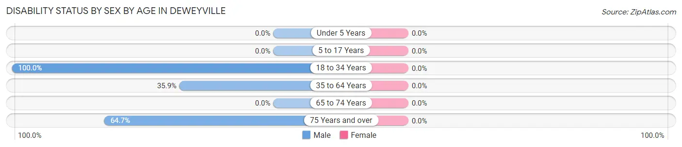 Disability Status by Sex by Age in Deweyville