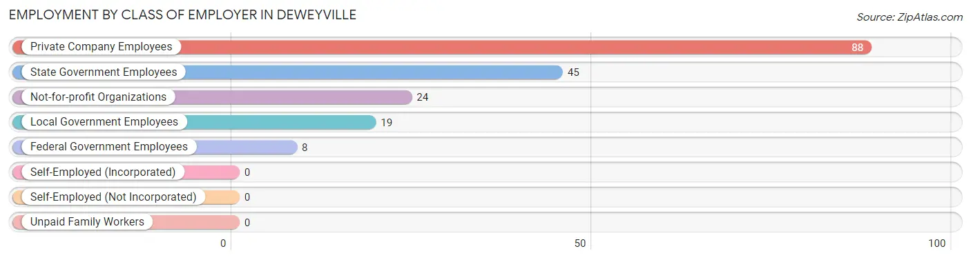 Employment by Class of Employer in Deweyville