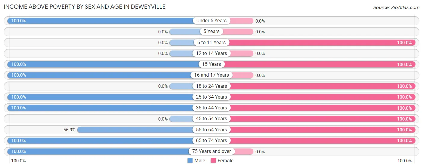 Income Above Poverty by Sex and Age in Deweyville