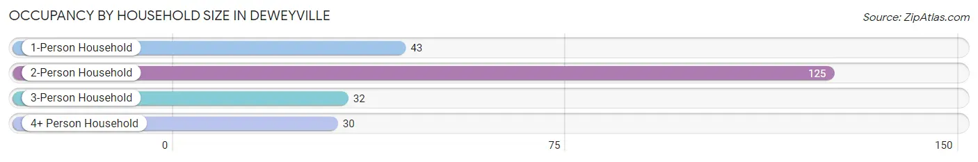 Occupancy by Household Size in Deweyville