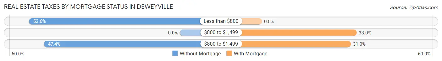 Real Estate Taxes by Mortgage Status in Deweyville